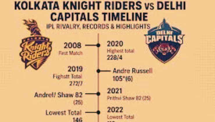 Kolkata Knight Riders vs Delhi Capitals Timeline