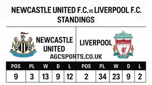 Newcastle United F.C. vs Liverpool FC Standings