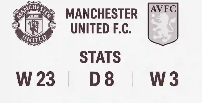 Manchester United F.C. vs Aston Villa Stats