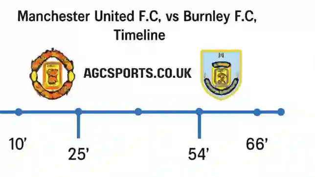 Manchester United F.C. vs Burnley F.C. Timeline