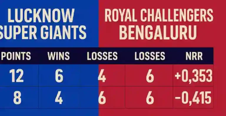 Lucknow Super Giants vs Royal Challengers Bengaluru Standings