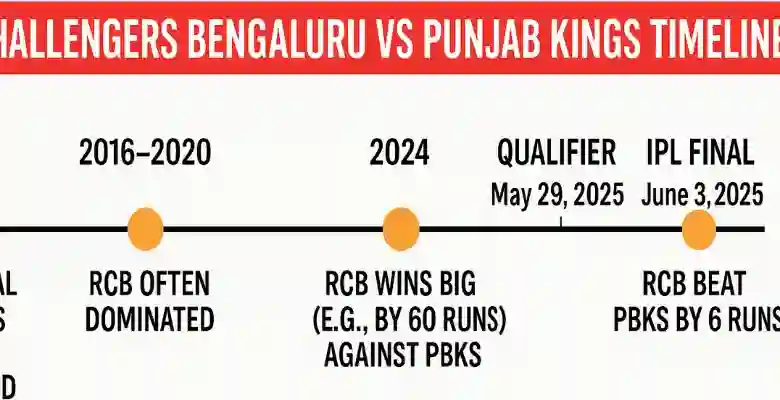 Royal Challengers Bengaluru vs Punjab Kings Timeline