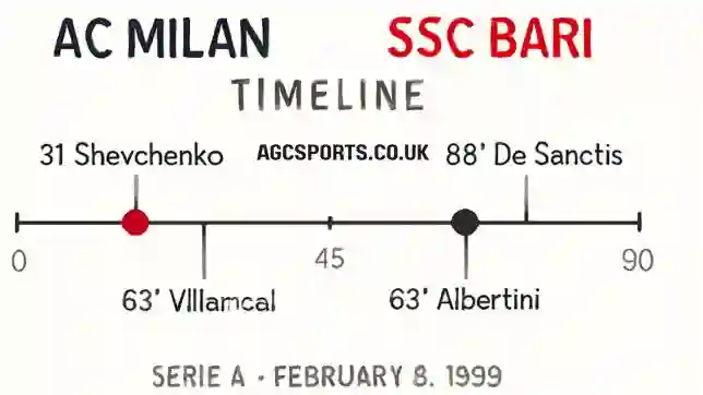 AC Milan vs SSC Bari Timeline