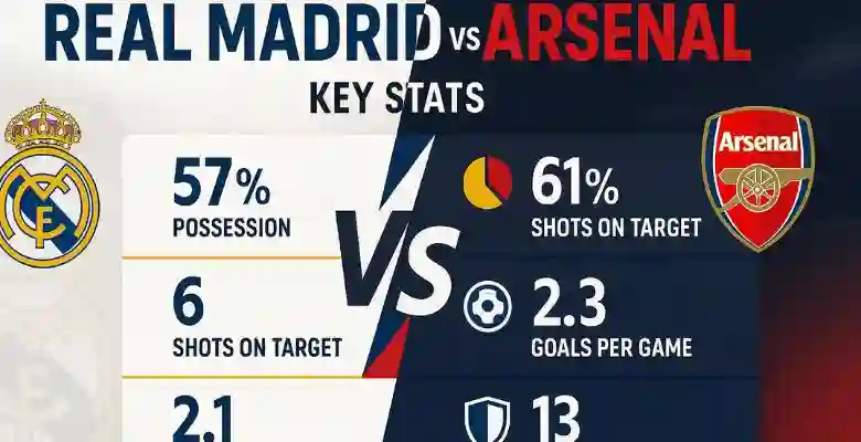 Real Madrid vs Arsenal F.C. Stats