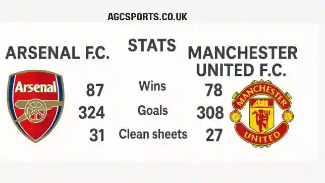 Arsenal F.C. vs Manchester United F.C. Stats