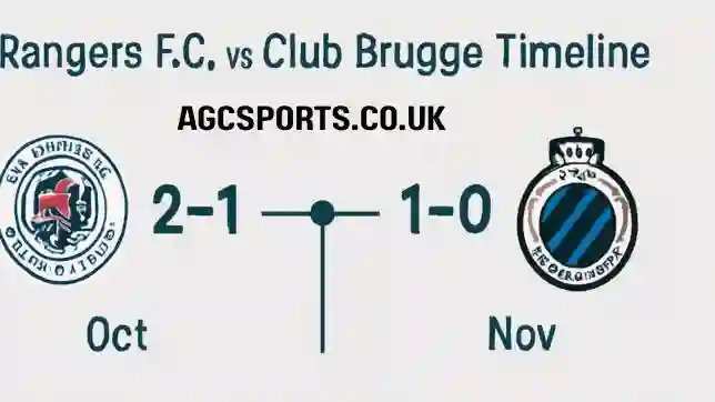 Rangers F.C. vs Club Brugge Timeline