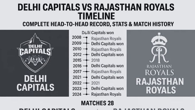 Delhi Capitals vs Rajasthan Royals Timeline