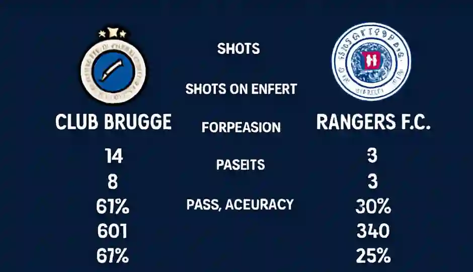 Club Brugge vs Rangers F.C. Stats